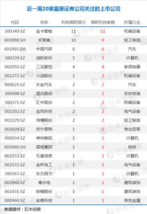 本周機構(gòu)調(diào)研個股名單曝光 三大龍頭獲重點關(guān)注