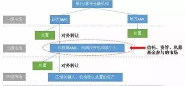 不良資產(chǎn)如何處置才能獲取高利潤
